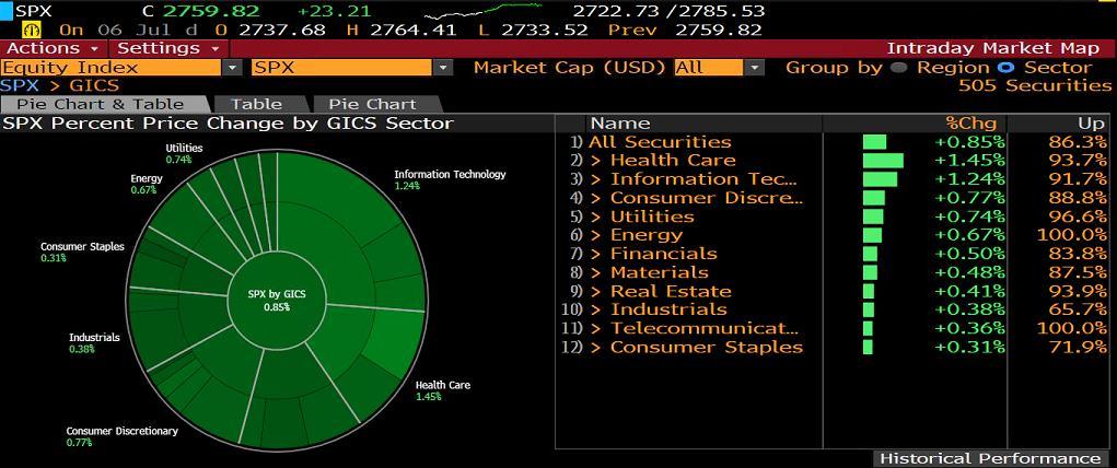 S&P500 SEKTÖR