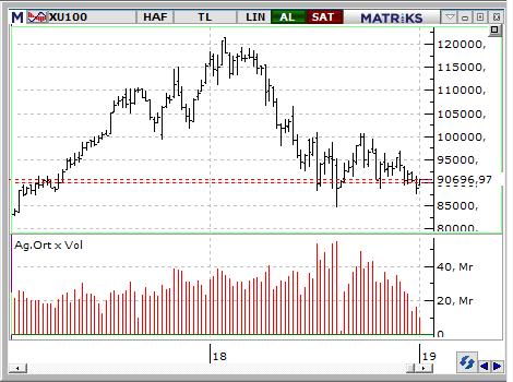 MACD CCI RSI AL Aşırı Alış AL BIST-100 endeksinin güne yatay başlamasını bekliyoruz. Endeks 90.