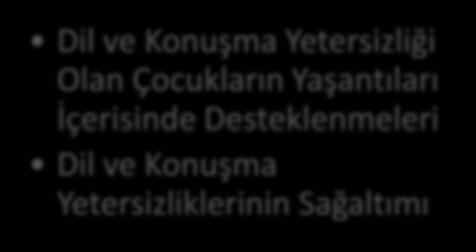 DİL VE KONUŞMA YETERSİZLİĞİ OLAN ÇOCUKLARIN EĞİTİMLERİ İÇİNDEKİLER Dil ve Konuşma Yetersizliği Olan Çocukların Yaşantıları İçerisinde