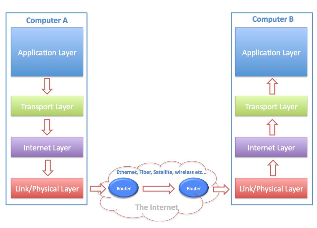 TCP/IP