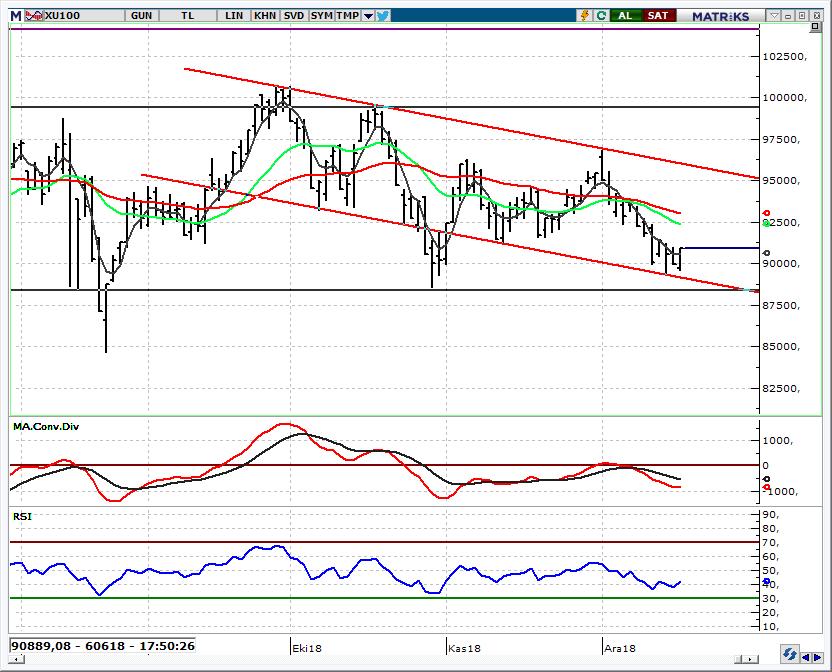 BIST 100 Endeksi 91.000 üzerinde tepki beklentisi korunabilir Dün 89.567-91.074 bandında hareket eden ve kapanışı gün içi en yüksek seviyeden %1,24 lük primle 91.