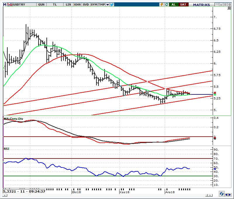 USD/TL Spot Teknik Yorum 5,30-5,40 bandını izliyoruz Bu sabah işlemler 5,33 ye yakın seviyelerden geçmekte.