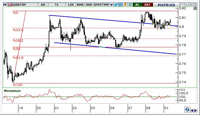 USD/TRY Teknik Analizi 3,81 3,82 bandından hafif geri çekilen kur gevşeme trend kanalına dönmeyi başaramadı.