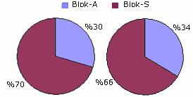 Blok Olma Olasılığı WDM ağlarda gcikm v hizm sürsi gözn kullanılabilirliği garanili bağlanı kurulumu 8(a) da oplam ngllnn bağlanıların %70 inin Block-A dan v %30 unun Block- S dn olduğu gösrilmişir.