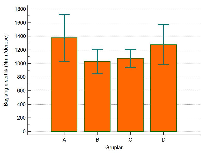 62 Grafik 7: Grupların ortalama