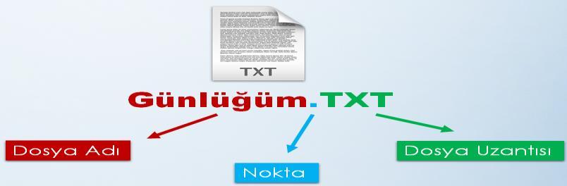 DOSYA YÖNETİMİ Dosya Nedir? Bilgisayarda bilgilerin kaydedildiği birimlere dosya adı verilir. Dosya içerisindeki bilgi; resim, yazı, çizim, ses gibi her şey olabilir.