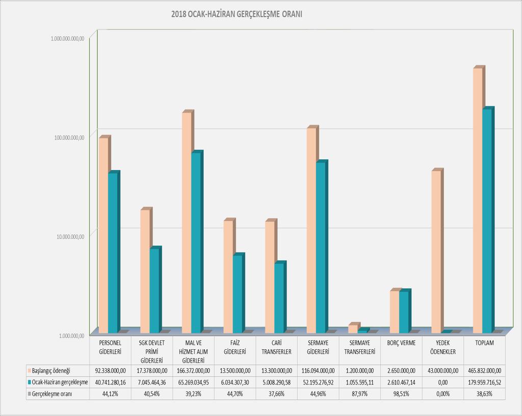 A. BÜTÇE GİDERLERİ OCAK HAZİRAN DÖNEMİ GERÇEKLEŞME SONUÇLARI a) Belediyemizin 2018 gider bütçesi 465.832.000 TL olarak belirlenmiştir. 2018 Ocak-Haziran aylarında tasarruf tedbirleri gözetilerek 179.