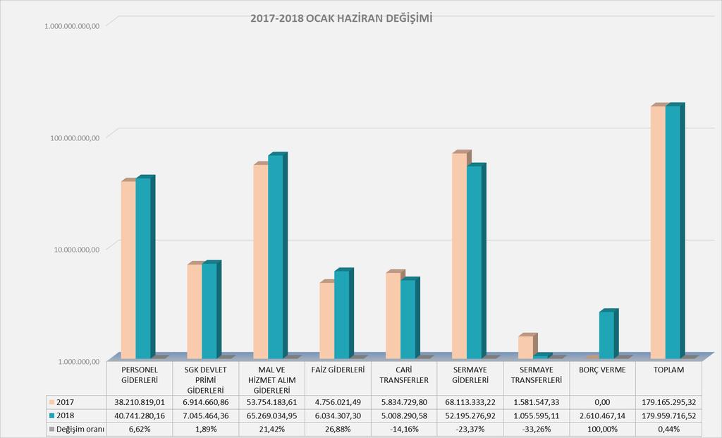 b) Belediyemizin 2017 Ocak- Haziran döneminde toplam 179.165.295,32 TL gider gerçekleşmiştir. 2018 yılı Ocak-Haziran döneminde gider gerçekleşmesi 179.959.716,52 TL olup değişim oranı % 0,44 dir.