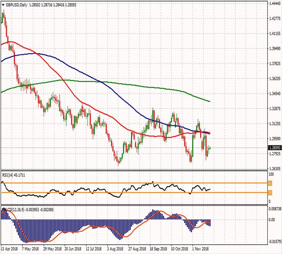 GBP/USD 20 Kasım 2018 Haftanın ikinci direnci Günün ikinci direnci 1.29333 1.32313 Haftanın ilk direnci 1.30427 Haftanın Pivot Noktası Günün ilk direnci 1.28833 1.28937 1.28443 Günün Pivot Noktası 1.