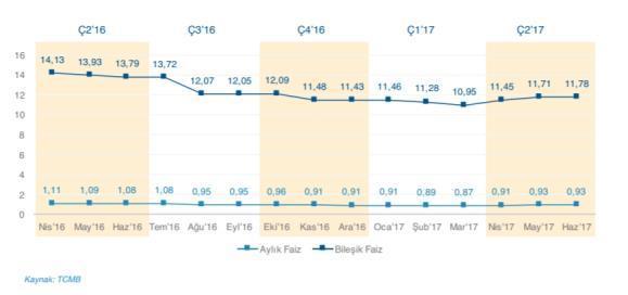 Sayfa 21 / 49 Kullanılan yeni konut kredisi miktarı 2017 yılının ilk çeyreğinde bir önceki yılın aynı dönemine göre %68 artarak, 18,8 milyar TL ye ulaşmıştır.