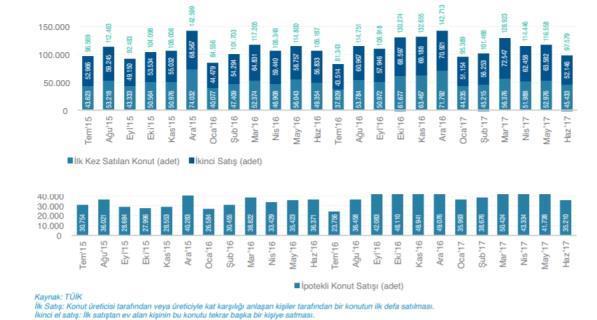 Sayfa 22 / 49 2017 yılı ikinci çeyreğinde konut satışları bir önceki çeyrek ile çok benzer seviyede bir rakam ile kapanmıştır.