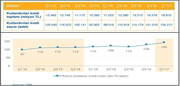 Sayfa 23 / 49 Kullanılan yeni konut kredisi miktarı 2017 yılının ilk çeyreğinde bir önceki yılın aynı dönemine göre %68 artarak, 18,8 milyar TL ye ulaşmıştır.