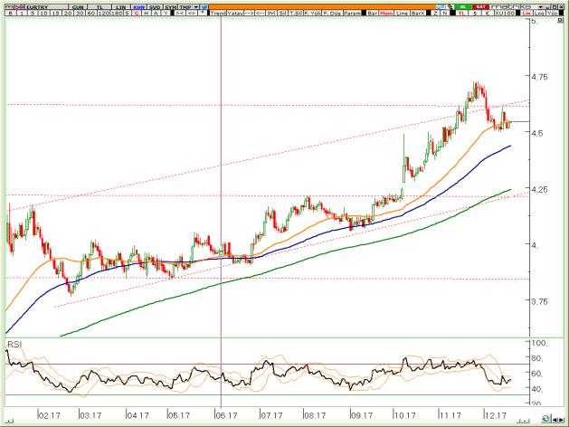 VİOP EURTRY Aralık Kontratı VİOP EURUSD Aralık Kontratı VİOP XAUUSD Aralık Kontratı Piyasanın 4,