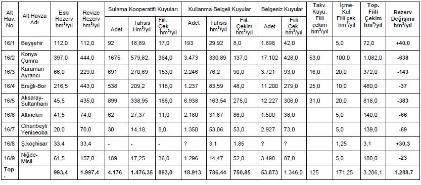 yeraltı suyu seviyeleri Şereflikoçhisar ve Beyşehir alt havzaları hariç diğer tüm alt havzalarda doğrusal olarak devamlı düşmektedir. Tablo 3.