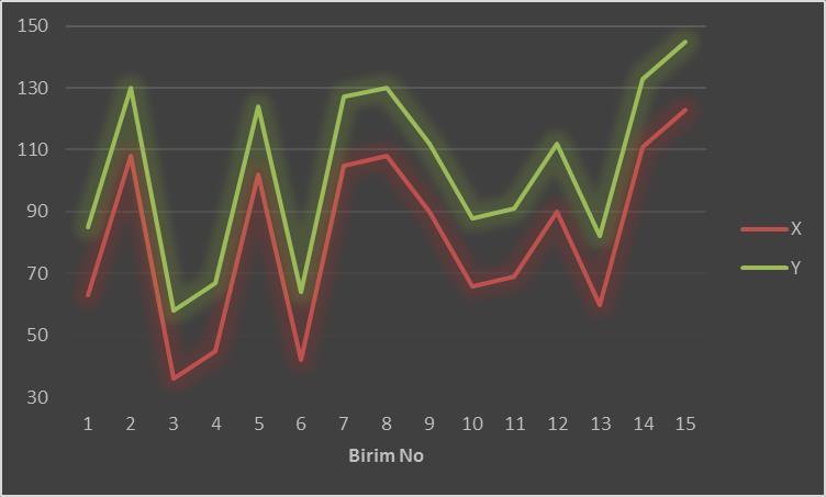 9.Üite Koelasyo ve egesyo 10 X ile Y aasıda Mükemmel ilişki Biim No X Y 1 63 85 2 108 130 3 36 58 4 45 67