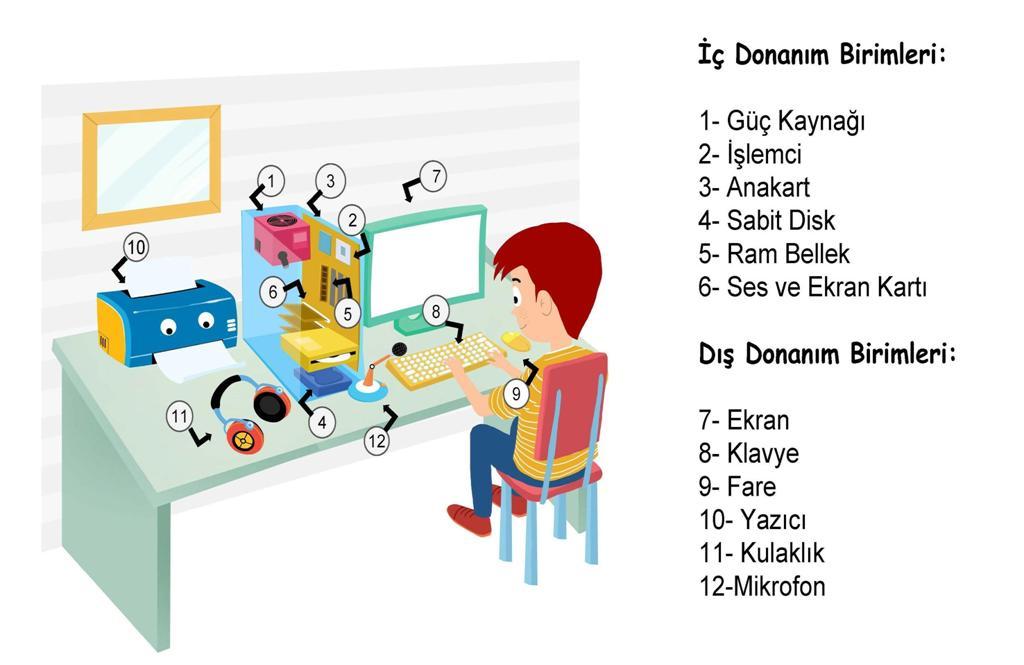 ..) Şimdi DONANIM Kavramını daha ayrıntılı biçimde inceleyelim; İç (Dahili) Donanım Birimleri : Bilgisayara kablolu ya da kablosuz bir şekilde dışarıdan