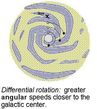 Dönme eğrisi (ing. rotation curve) galaktik merkez çevresindeki bulutların yörünge hızlarının onlarının galaktik merkeze göre uzaklıklarına karşı grafiğidir.