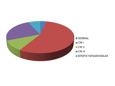 Başvuru sırasındaki HPV tipi ile (16 ve veya 18 olanlar ve bunlar dışındakiler) kolposkopik biyopsi sonuçlarının şiddeti arasında anlamlı bir ilişki izlenmemiştir (p=0,50) (Tablo 7).