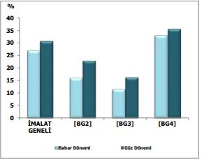 2017 YILINDA BRÜT YATIRIM HARCAMALARININ BİR ÖNCEKİ YILA GÖRE DEĞİŞİMİ Bahar Dönemi (%) Güz Dönemi (%) İMALAT GENELİ 26,9 30,7 [BG2] 16,0 22,9 [BG3] 11,5 16,3 [BG4] 32,9 35,5 Kaynak: Türkiye