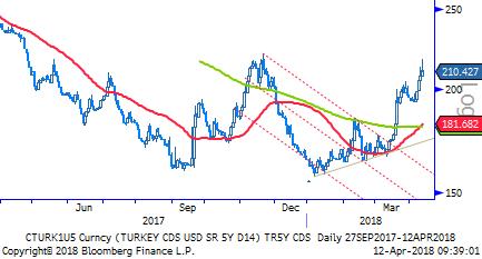 Verim eğrisinin kısa tarafı yatay kalırken, uzun taraf sınırlı düşüş kaydetti. 2 ve 10 yıllık gösterge tahviller günü sırasıyla -yatay- %14,55 ve -5 baz puan düşüşle- %13,26 ile tamamladılar.