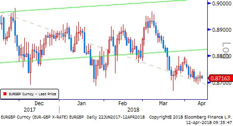 Gbp/Usd & Gbp/Eur Suriye konusunun Trump ile manşete taşınması güvenli liman talebini artırdı.