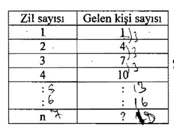 GİRİT, D. & AKYÜZ, D. 254 A1: When the number of tables increases by 1, the number of chairs increases by 3. So, the difference is 2. R: How do you write an expression for this relation?