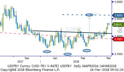 Usd/TL - Eur/TL ABD kaynaklı haber akışı gündemde ilk sıralarda yerini alıyor/koruyor. Gün içinde ekonomik ve siyasi alana dair haber akışı oldu.