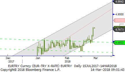 ABD tahvili talep gördü, ABD borsaları değer kaybetti. Dolar Endeksi 89,60 civarına gevşemiş durumda.