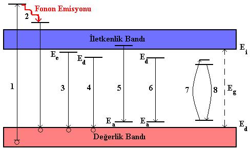 29 2.3. Katodolüminesans (CL) Şekil 2.9. Değerlik bandı ile iletkenlik bandı arasındaki geçişlerin şematik diyagramı (E a : alıcı seviye, E d : verici seviye, E e : eksitonik seviye) Şekil 2.