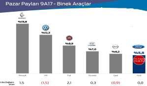 Ford un Avrupa Ticari araç Pazar payının 2016 sonundaki %13,2 den 9A17 de %13,7 ye yükselmesin de olumlu