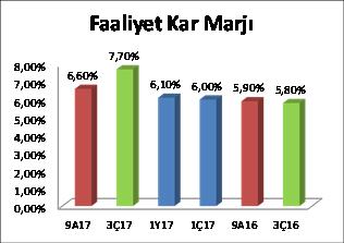 Şirketin 3Ç17 de FAVÖK ü, 414 mn TL olan piyasa tahminlerinin oldukça üzerinde yıllık %57 artışla 491 mn TL düzeyinde gerçekleşti Hem 9A hem de 3Ç lik periyodda yükselen Faaliyet Kar ve VAFÖK