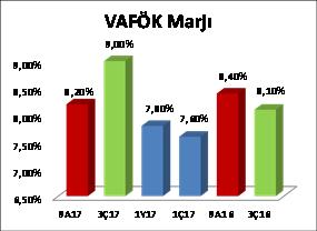 yönetimini görmekteyiz. Bu performans aynı zamanda faaliyet giderler/ciro oranının yıllık bazda %2,2 gerileyerek %4,6 seviyesine gelmesinden de görülmektedir.