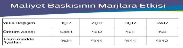 Operasyonel performanstaki dikkat çekici başarı çeyrek bazlı FAVÖK marjında 0,9 puanlık artışa işaret ederken, Şirketin FAVÖK marjı 3Ç11 den bu yana gerçekleşen en yüksek seviye olmuştur.