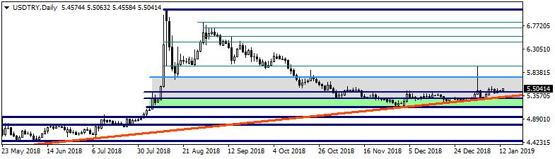 USDTRY Dolar/TL kuru cuma günü 5,4065 ve 5,5030 seviyeleri arasında dalgalanarak günü 5,4631 seviyesinden tamamladı.