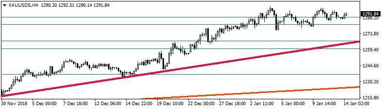 Altın Ons altın bu sabah 1291$ seviyesinden işlem görüyor. Perşembe günü Powell dan gelen açıklamalar Fed in faiz artırımı konusunda 2019 yılında sabırlı olacağı yönündeydi.