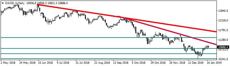 Fed e yönelik beklentiler şimdilik altını 1300$ ın yakınlarında tutsa da altının yükselebilmesi için likiditeye ihtiyacı var.