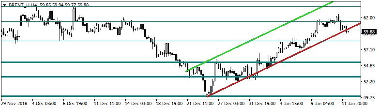 Brent Petrol Brent petrol yeni haftaya hafif satıcılı başlayarak bu sabah 59,90$ seviyesinden işlem görüyor.