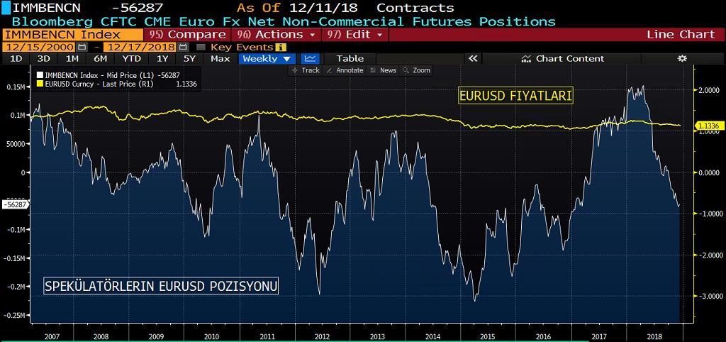 EURUSD COT RAPORU&NET POZİSYON MİKTARI GRAFİK Euro pozisyonlanmalarına baktığımızda, long pozisyonlar hafif artış gösterirken, short pozisyonlarda kapamaların meydana geldiğini görüyoruz.