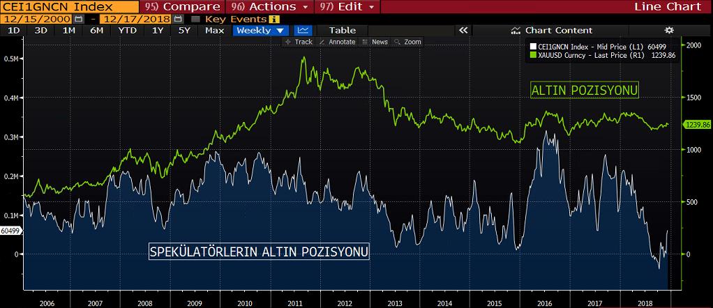 ALTIN COT RAPORU&NET POZİSYON MİKTARI GRAFİK Altın pozisyonlarına baktığımızda, net yatırımcı pozisyonunun negatif bölgeden kurtulduğunu görüyoruz.