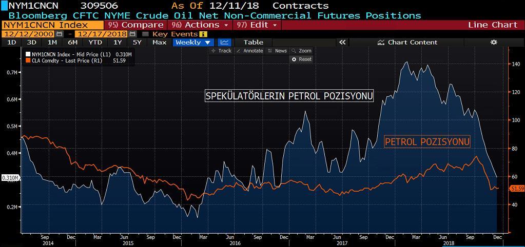 WTI PETROL COT RAPORU&NET POZİSYON MİKTARI GRAFİK Petrol pozisyonlanmalarına baktığımızda, haftalık bazda short pozisyonlardaki artış kayda değer oranda gerçekleşirken long pozisyonlarda hafif