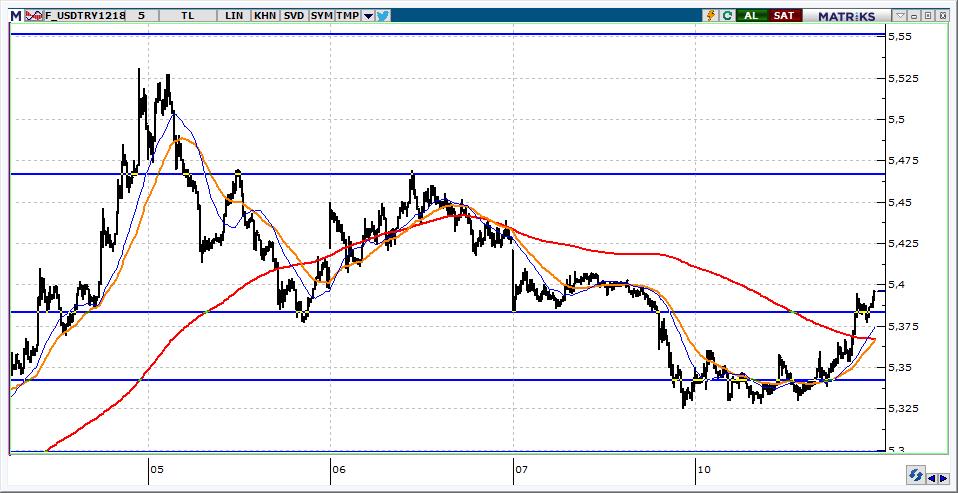 Aralık Vadeli USD/TRY kontratı USD/TRY kontratının güne 5,3800 üzerinden başlamasını bekliyoruz. Kontratta 5,4200-5,4400 aralığı hedef olarak izlenecektir.