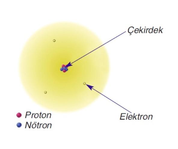 MODERN ATOM TEORİSİ, TEORİLERİ Günümüzde sorularımıza cevap verdiği için kabul gören birçok modelin zamanla geçerliliğini yitirebileceğini ve hiçbir modelin gerçekleri tam olarak açıklama iddiasının