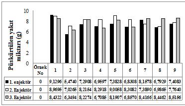 Şekil 7. Farklı enjektörler kullanılarak yapılan denemelerde yakıt püskürtme miktarlarına ilişkin sonuçlar Figure 7.