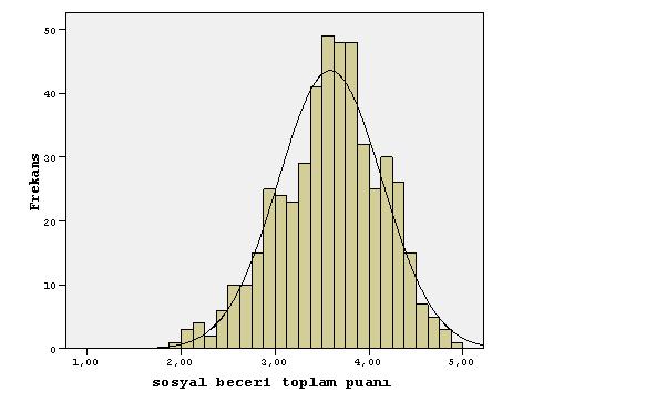 110 Grafik 4.1. Sosyal beceri puanlarının doğrusallık ve normallik dağılımı Grafik incelendiğinde sosyal beceri puanlarının normal dağılım gösterdiği görülmüģtür.