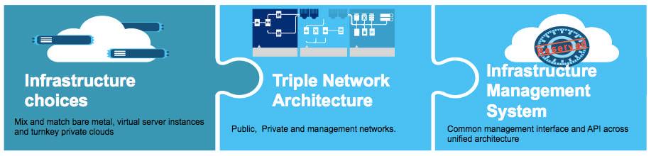 High-Performance Workloads Integrated Workloads