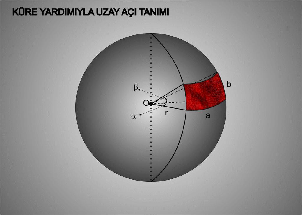 4 o )KÜRE YARDIMIYLA UZAY AÇI TANIMI Küre yarıçapı r