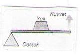 Yukarıdaki resimlerde yükü aynı yüksekliğe çıkarmak için uygulanması gereken kuvvetlerin büyükten küçüğe doğru