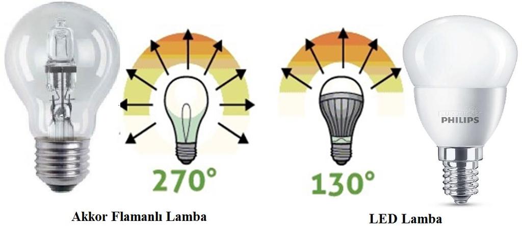 Örneğin odamızı aydınlatmak için kullandığımız 75 Wattlık bir akkor lambanın yerine, denk parlaklıkta 53 Watt halojen lamba, 18 Watt tasarruflu lamba veya 12 Wattlık bir LED lamba kullanılabilir.