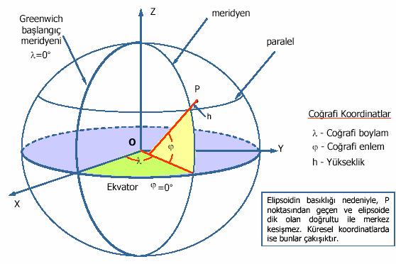 Şekil 2.8 noktadan geçen paralel dairesinin ekvatora olan açısal uzaklığına enlem, bir noktadan geçen meridyenin başlangıç meridyeni düzlemi ile arasındaki açıya boylam denir.