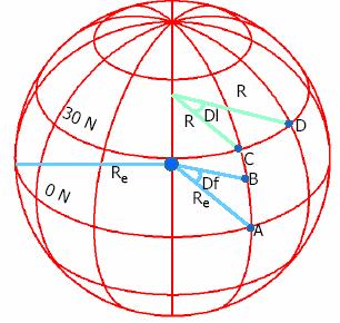 Örnek: 30 o kuzey paraleli ve 90 o batı meridyeni boyunca 1 o lik artış ile uzunluk ne kadar değişir? (Yerin yarıçapı = 6370 km). Şekil 2.12 yi yakından inceleyiniz.